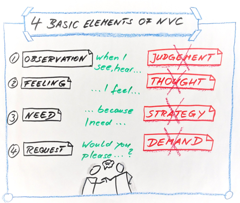 Flipchart: 4 Basic Elements of NVC